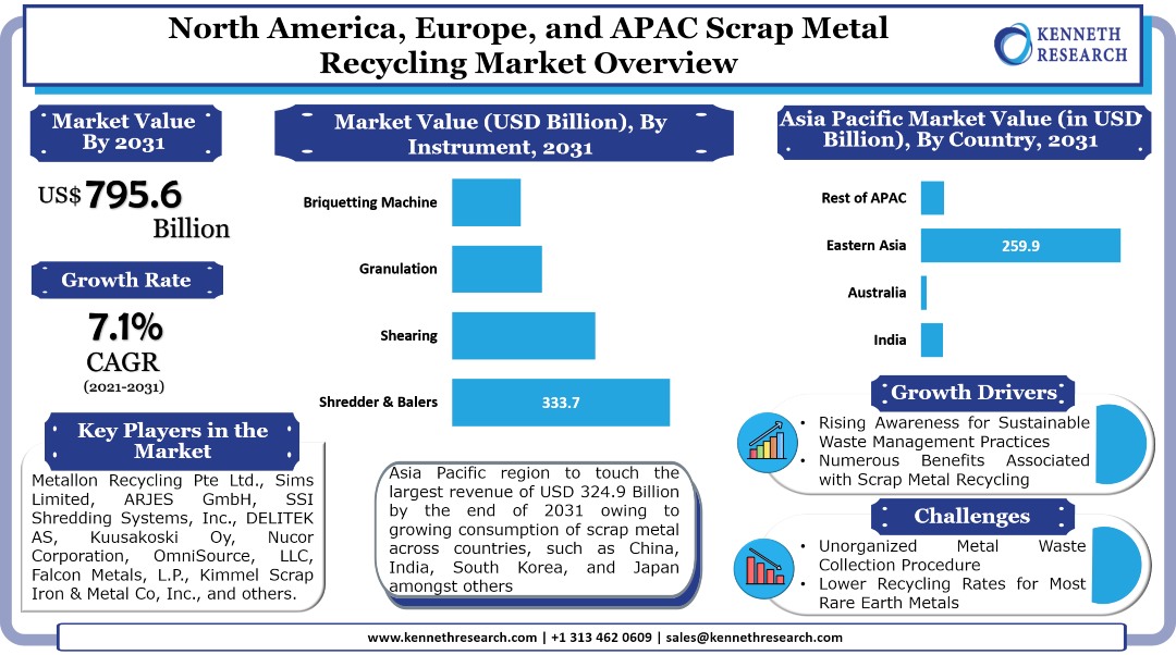 North America, Europe, and APAC Scrap Metal Recycling Market 